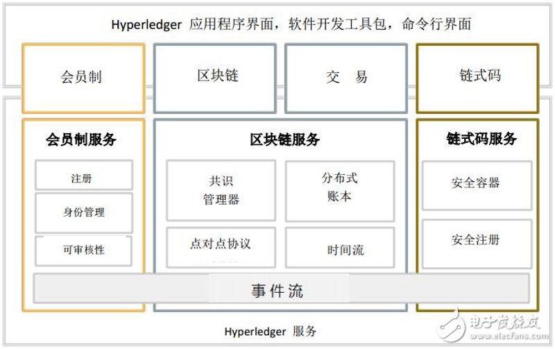 区块链应用开发